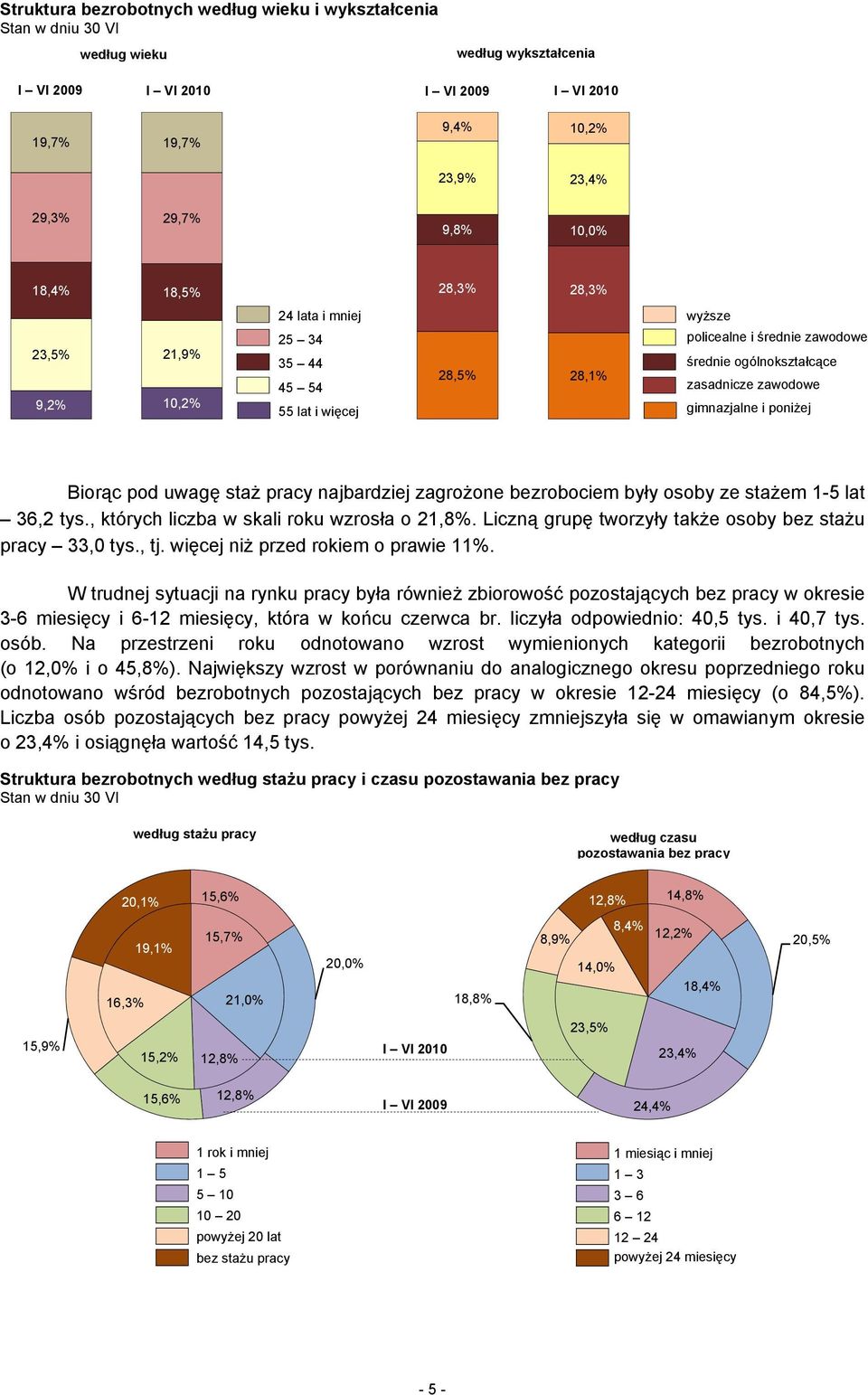 poniżej Biorąc pod uwagę staż pracy najbardziej zagrożone bezrobociem były osoby ze stażem 1-5 lat 36,2 tys., których liczba w skali roku wzrosła o 21,8%.