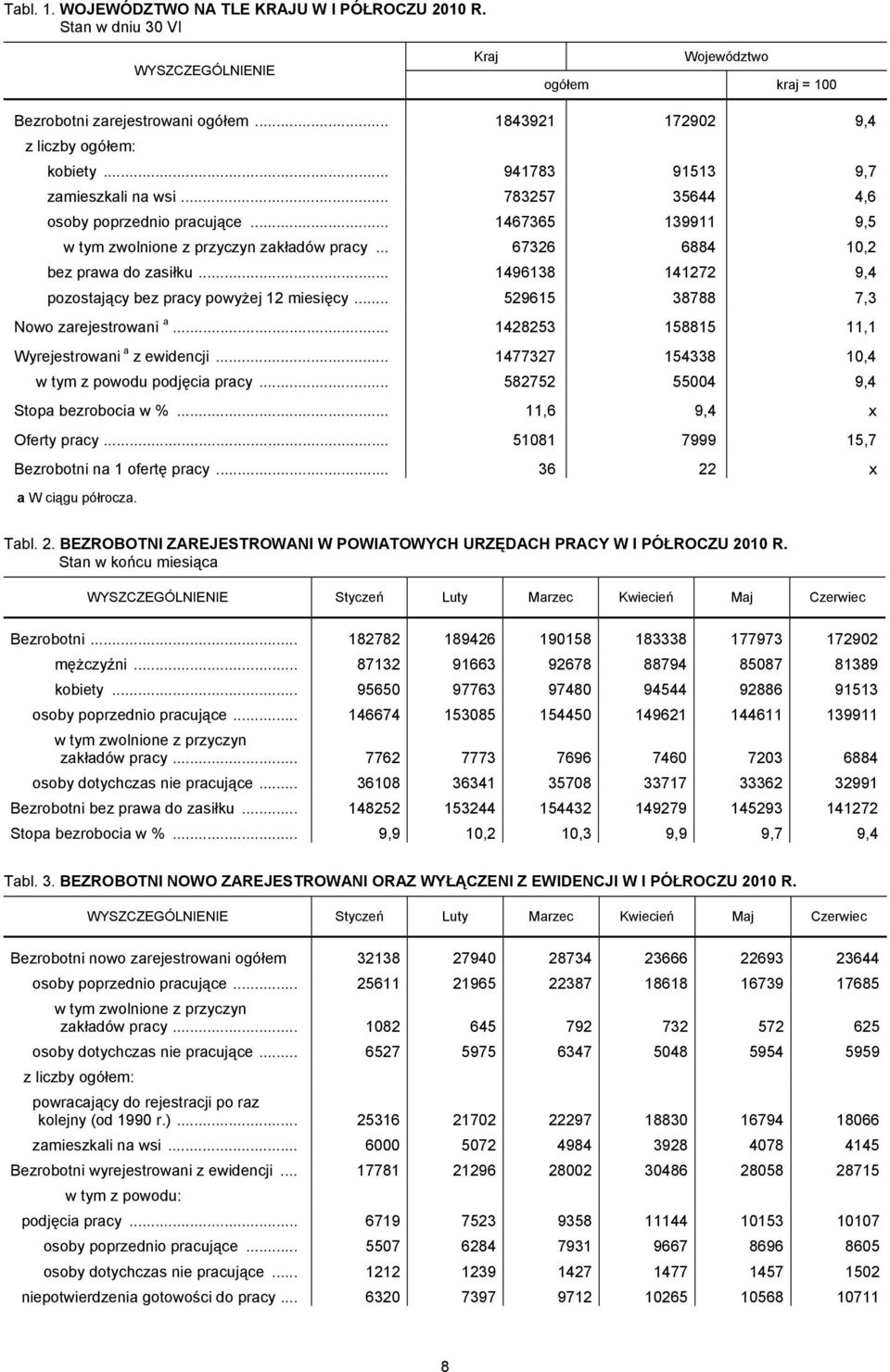 .. 1496138 141272 9,4 pozostający bez pracy powyżej 12 miesięcy... 529615 38788 7,3 Nowo zarejestrowani a... 1428253 158815 11,1 Wyrejestrowani a z ewidencji.