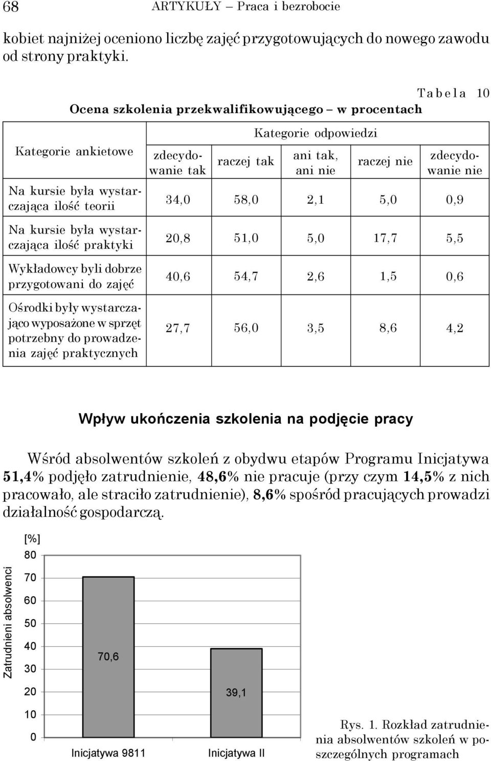 2,1 raczej nie 5,0 zdecydowanie nie 0,9 Na kursie była wystarczająca ilość praktyki 20,8 51,0 5,0 17,7 5,5 Wykładowcy byli dobrze przygotowani do zajęć 40,6 54,7 2,6 1,5 0,6 Ośrodki były