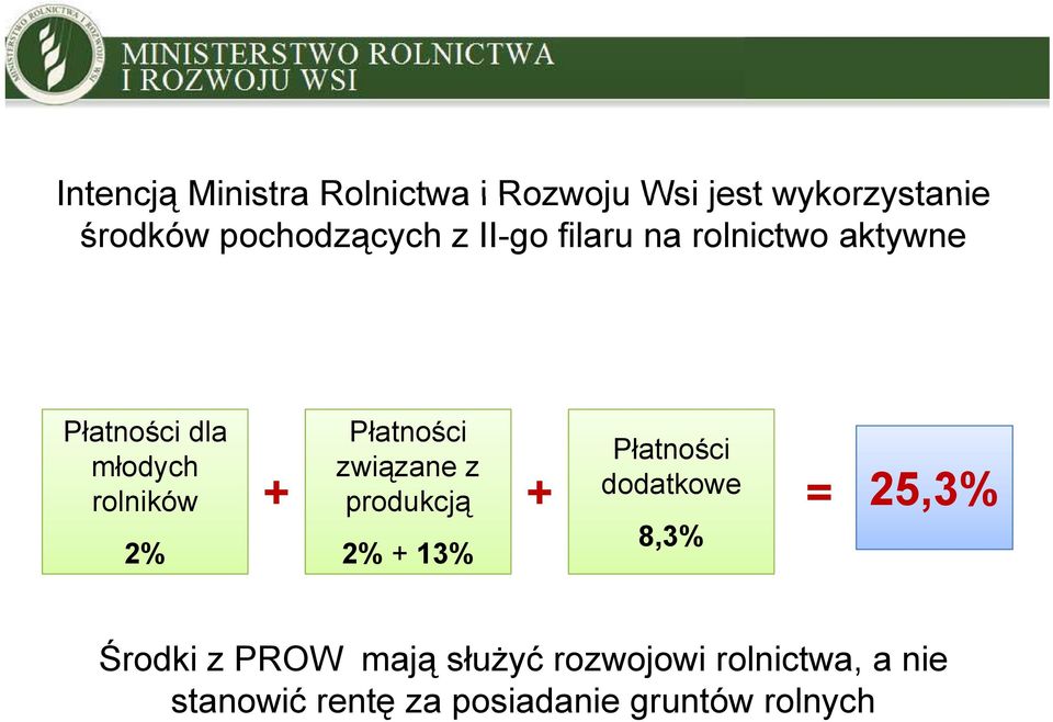 związane z + produkcją + 2% + 13% Płatności dodatkowe dodatkowe = 25,3% 8,3% Środki