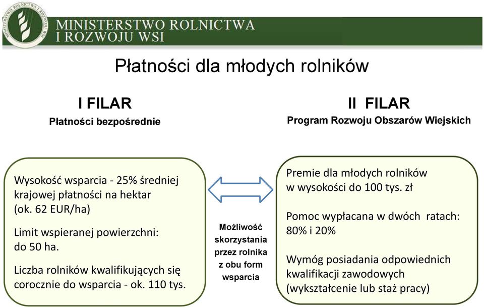 Liczba rolników kwalifikującychsię corocznie do wsparcia ok. 110 tys.