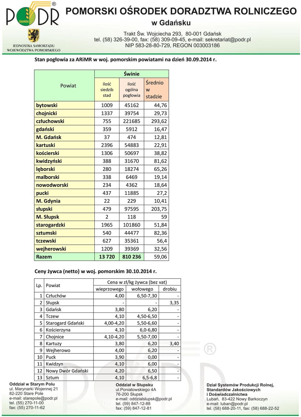 Gdańsk 37 474 12,81 kartuski 2396 54883 22,91 kościerski 1306 50697 38,82 kwidzyński 388 31670 81,62 lęborski 280 18274 65,26 malborski 338 6469 19,14 nowodworski 234 4362 18,64 pucki 437 11885 27,2