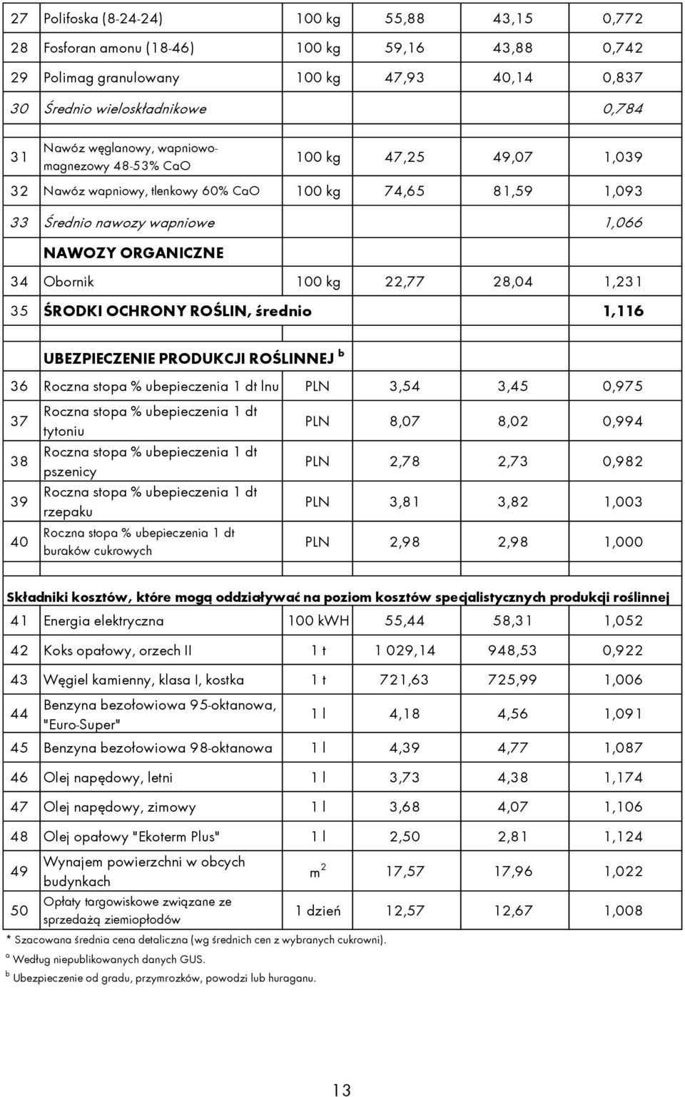 22,77 28,04 1,231 35 ŚRODKI OCHRONY ROŚLIN, średnio 1,116 UBEZPIECZENIE PRODUKCJI ROŚLINNEJ b 36 Roczna stopa % ubepieczenia 1 dt lnu PLN 3,54 3,45 0,975 37 38 39 40 Roczna stopa % ubepieczenia 1 dt