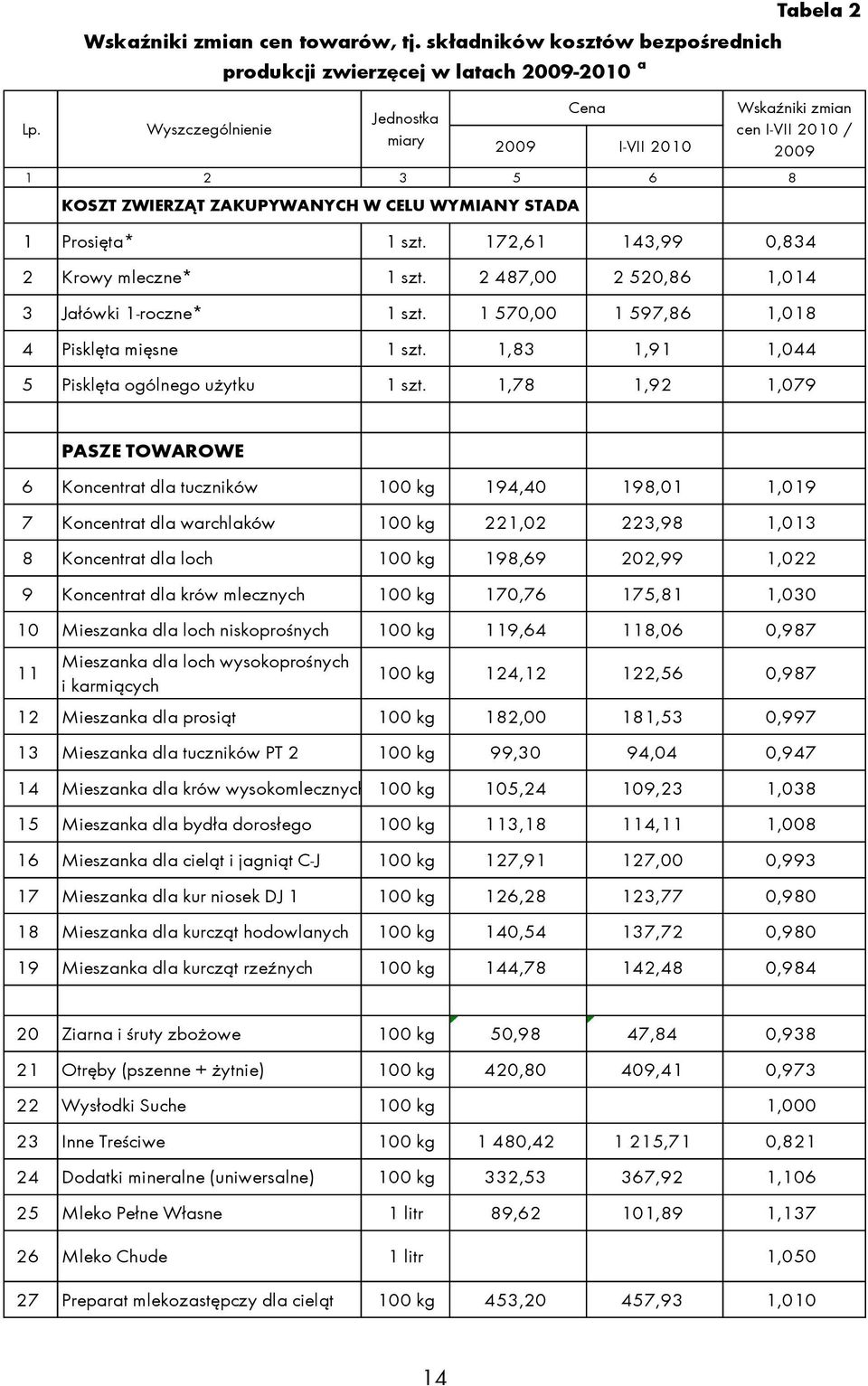 172,61 143,99 0,834 2 Krowy mleczne* 1 szt. 2 487,00 2 520,86 1,014 3 Jałówki 1-roczne* 1 szt. 1 570,00 1 597,86 1,018 4 Pisklęta mięsne 1 szt. 1,83 1,91 1,044 5 Pisklęta ogólnego użytku 1 szt.