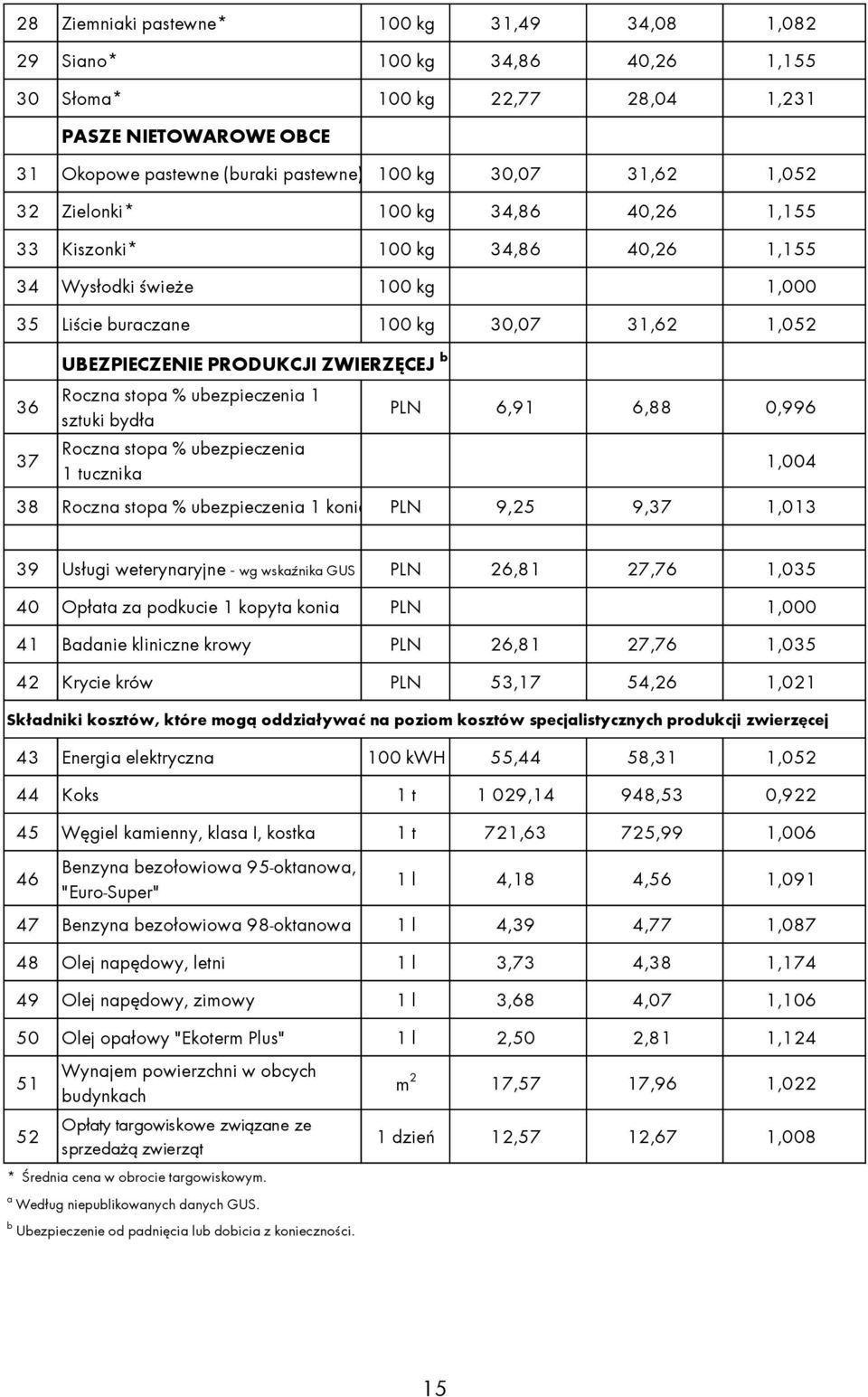 b Roczna stopa % ubezpieczenia 1 sztuki bydła Roczna stopa % ubezpieczenia 1 tucznika PLN 6,91 6,88 0,996 1,004 38 Roczna stopa % ubezpieczenia 1 konia PLN 9,25 9,37 1,013 39 Usługi weterynaryjne -