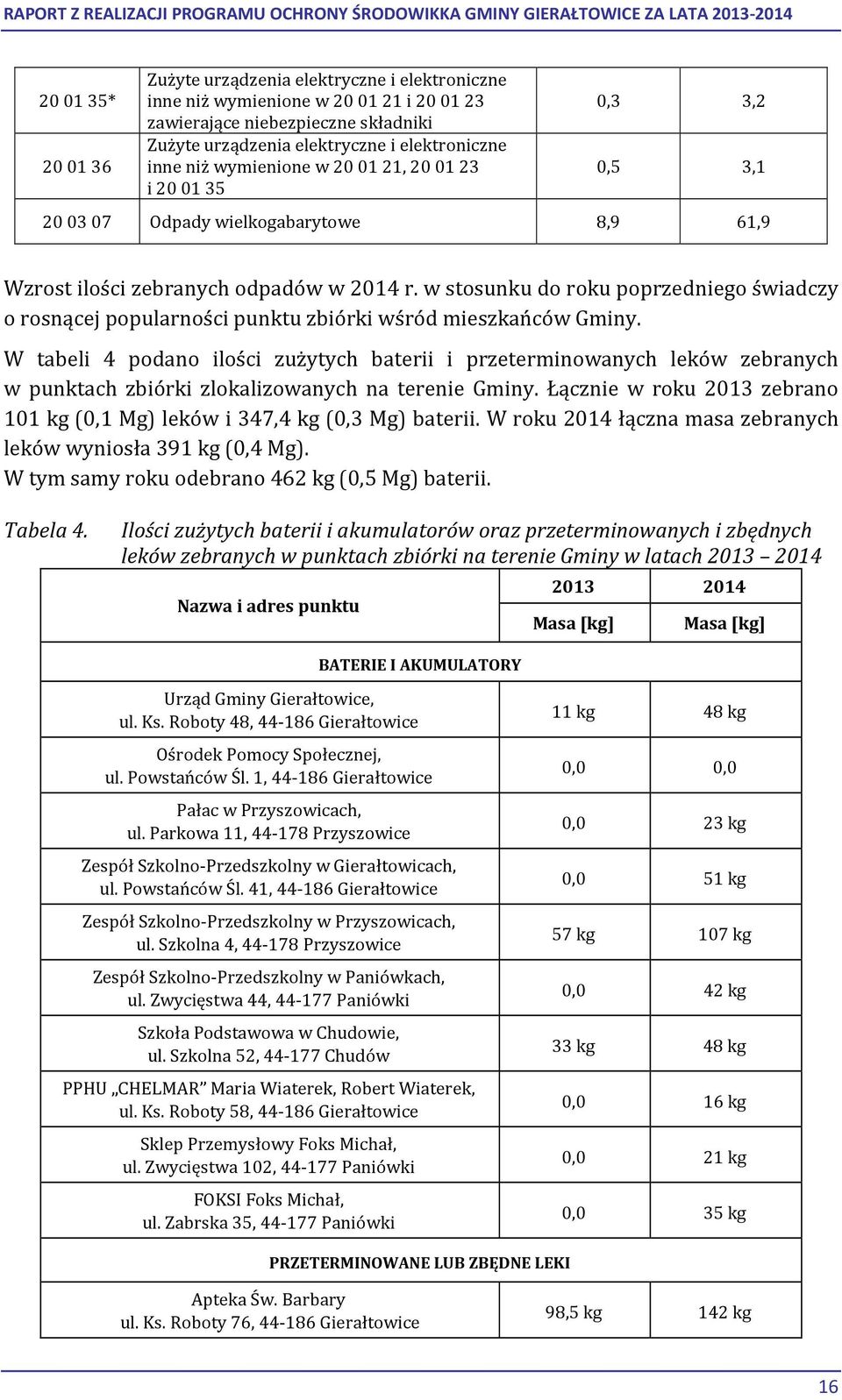 w stosunku do roku poprzedniego świadczy o rosnącej popularności punktu zbiórki wśród mieszkańców Gminy.