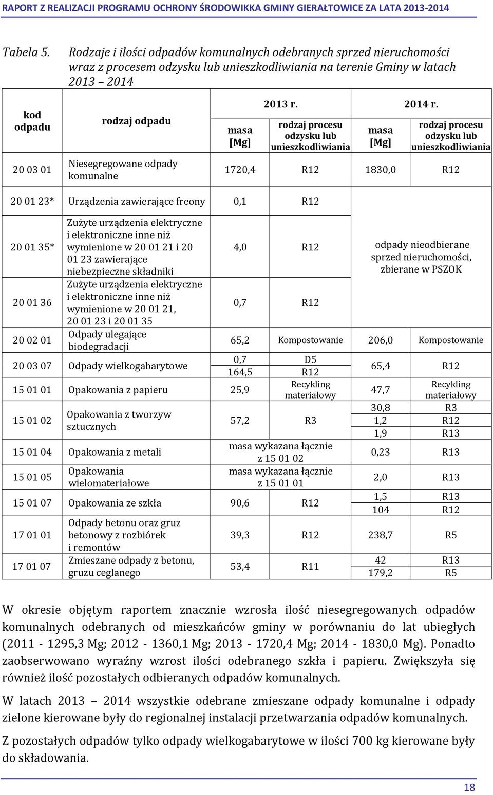 odpady komunalne masa [Mg] 2013 r. 2014 r.