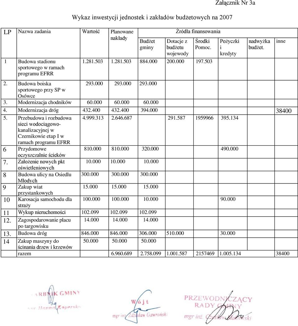 Modernizacja chodników 60.000 60.000 60.000 4. Modernizacja dróg 432.400 432.400 394.000 38400 5.