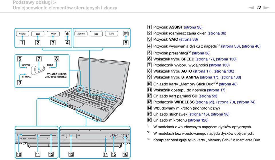 17), (strona 130) I Wskaźnik trybu STAMIA (strona 17), (strona 130) J Gniazdo karty Memory Stick Duo *3 (strona 48) K Wskaźnik dostępu do nośnika (strona 17) L Gniazdo kart pamięci SD (strona 59) M