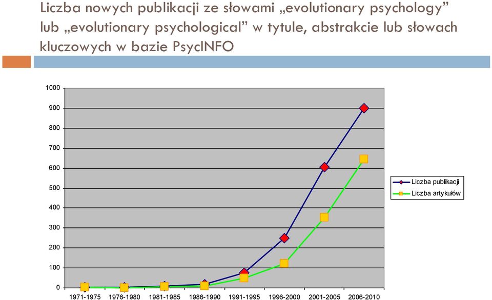 1000 900 800 700 600 500 Liczba publikacji Liczba artykułów 400 300 200 100 0