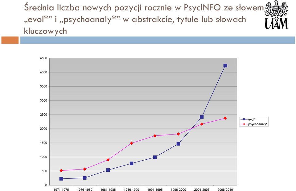 3500 3000 2500 2000 evol* psychoanaly* 1500 1000 500 0 1971-1975