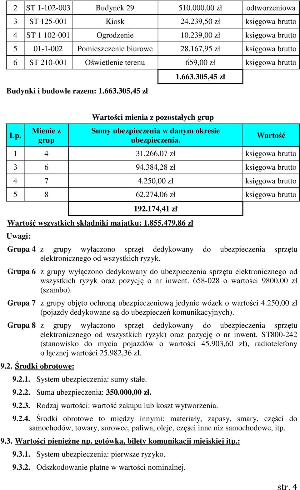 Mienie z grup Wartości mienia z pozostałych grup Sumy ubezpieczenia w danym okresie ubezpieczenia. Wartość 1 4 31.266,07 zł księgowa brutto 3 6 94.384,28 zł księgowa brutto 4 7 4.