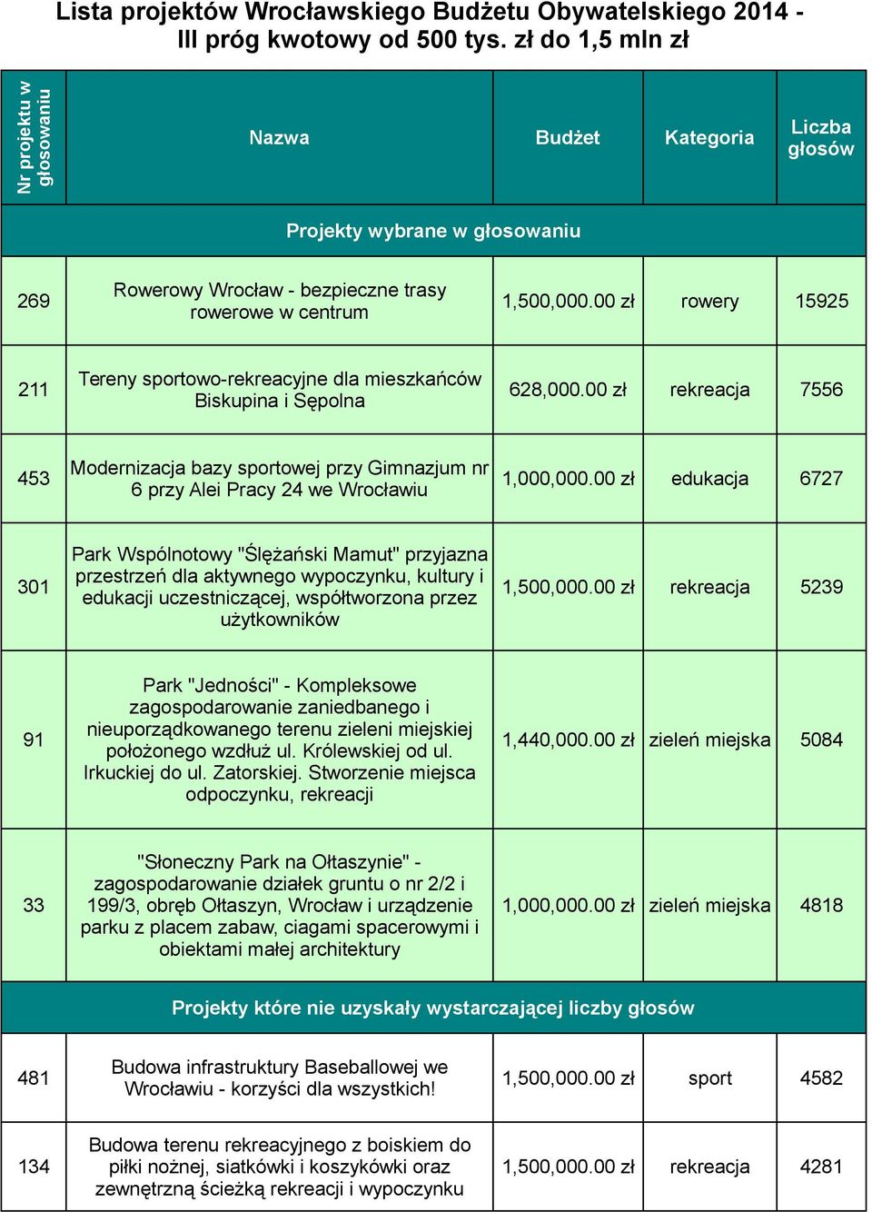 00 zł rowery 15925 rowerowe w centrum Tereny sportowo-rekreacyjne dla mieszkańców 211 628,000.00 zł rekreacja 7556 Biskupina i Sępolna Modernizacja bazy sportowej przy Gimnazjum nr 453 1,000,000.