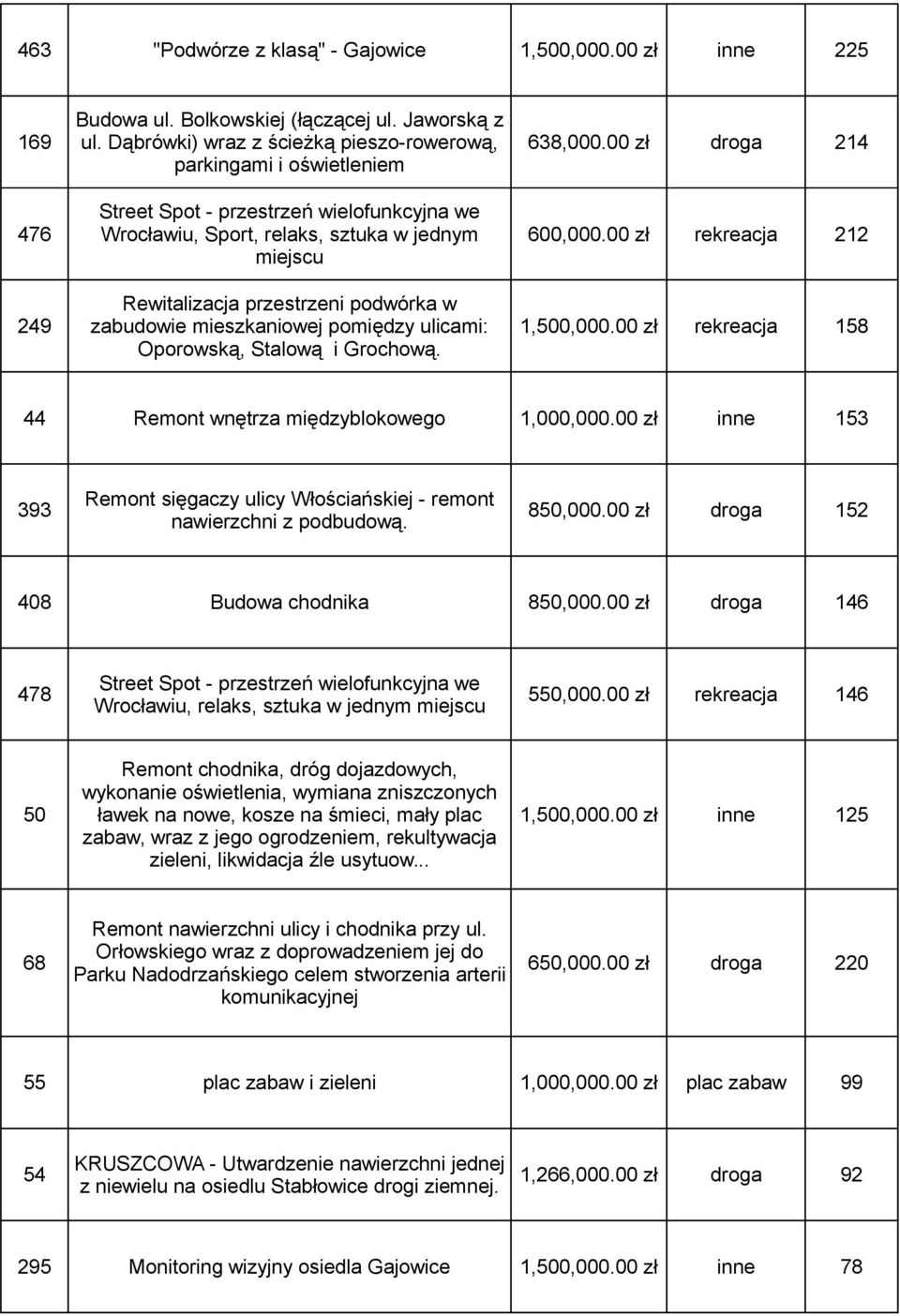 00 zł rekreacja 212 miejscu Rewitalizacja przestrzeni podwórka w 249 zabudowie mieszkaniowej pomiędzy ulicami: 1,500,000.00 zł rekreacja 158 Oporowską, Stalową i Grochową.