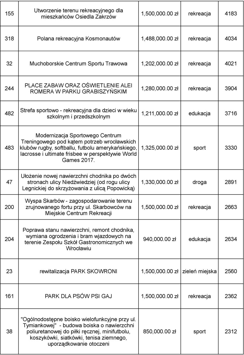 00 zł rekreacja 3904 ROMERA W PARKU GRABISZYŃSKIM Strefa sportowo - rekreacyjna dla dzieci w wieku 482 1,211,000.