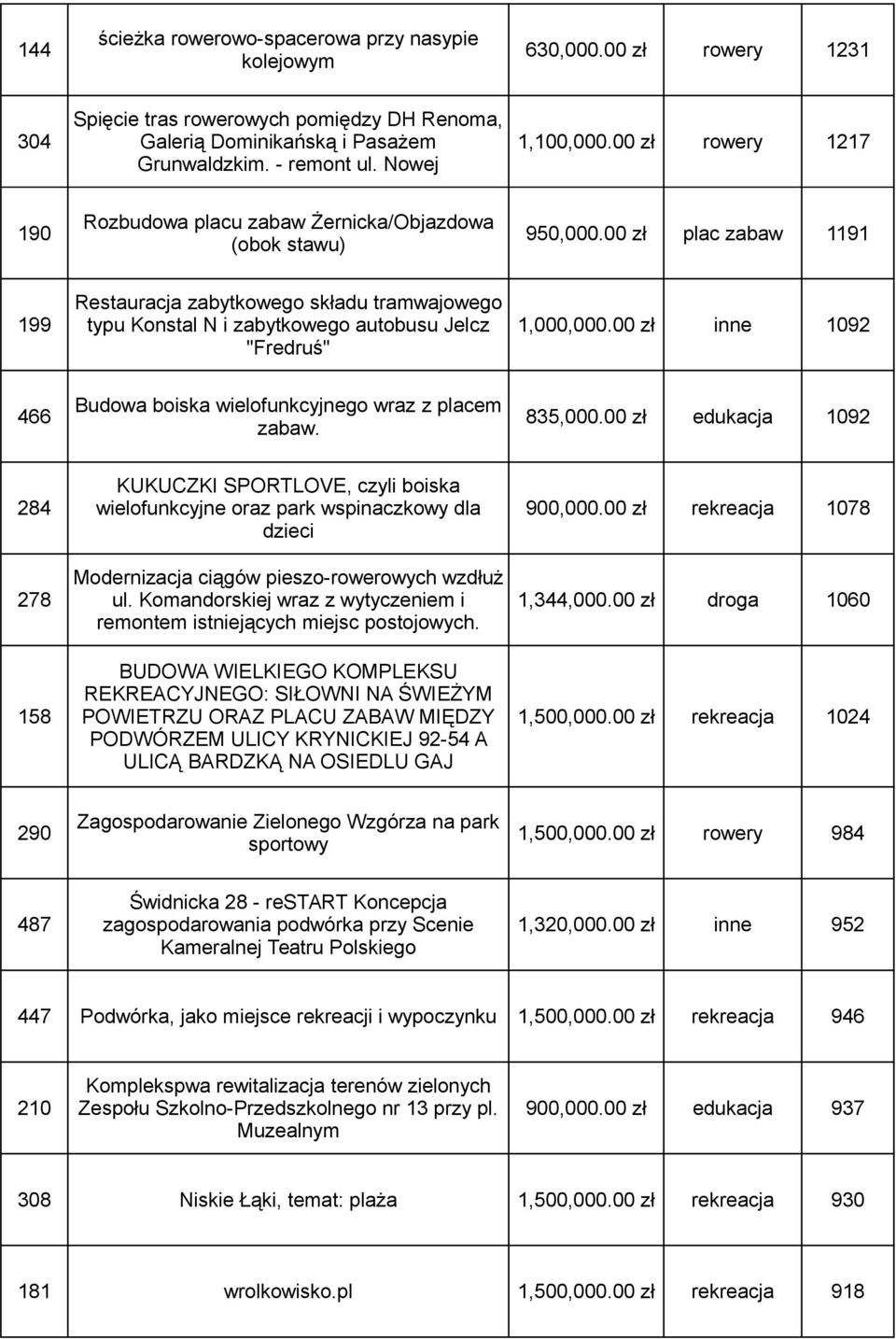 00 zł plac zabaw 1191 Restauracja zabytkowego składu tramwajowego 199 typu Konstal N i zabytkowego autobusu Jelcz 1,000,000.