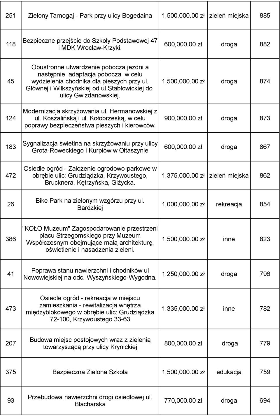 00 zł droga 874 Głównej i Wilkszyńskiej od ul Stabłowickiej do ulicy Gwizdanowskiej. Modernizacja skrzyżowania ul. Hermanowskiej z 124 ul. Koszalińską i ul. Kołobrzeską, w celu 900,000.