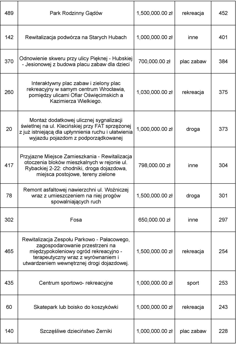 00 zł rekreacja 375 Kazimierza Wielkiego. Montaż dodatkowej ulicznej sygnalizacji 20 świetlnej na ul. Klecińskiej przy FAT sprzężonej 1,000,000.