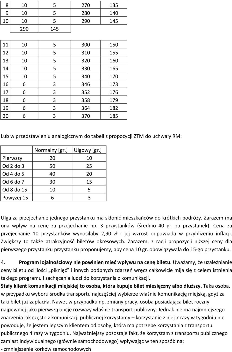 ] Pierwszy 20 10 Od 2 do 3 50 25 Od 4 do 5 40 20 Od 6 do 7 30 15 Od 8 do 15 10 5 Powyżej 15 6 3 Ulga za przejechanie jednego przystanku ma skłonić mieszkańców do krótkich podróży.