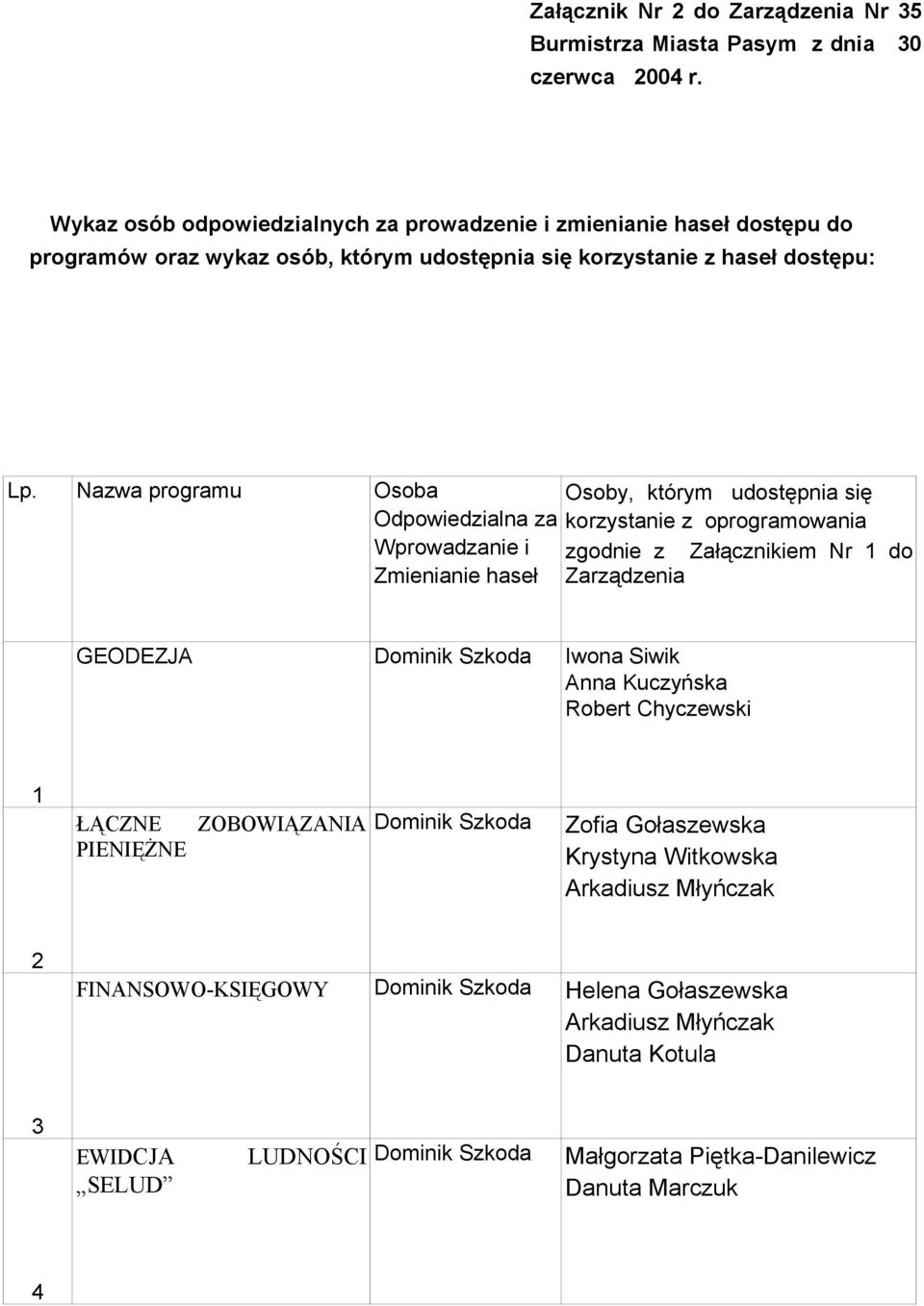 Nazwa programu Osoba Odpowiedzialna za Wprowadzanie i Zmienianie haseł Osoby, którym udostępnia się korzystanie z oprogramowania zgodnie z Załącznikiem Nr 1 do Zarządzenia GEODEZJA Dominik