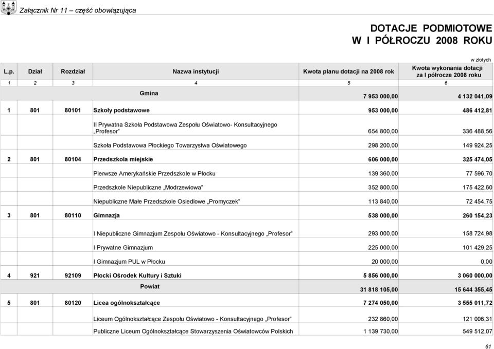 486 412,81 II Prywatna Szkoła Podstawowa Zespołu Oświatowo- Konsultacyjnego Profesor 654 80 336 488,56 Szkoła Podstawowa Płockiego Towarzystwa Oświatowego 2 801 80104 Przedszkola miejskie Pierwsze