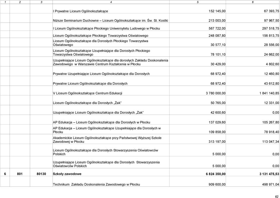 087,80 156 813,75 Liceum Ogólnokształcące dla Dorosłych Płockiego Towarzystwa Oświatowego 30 577,10 28 556,00 Liceum Ogólnokształcące Uzupełniające dla Dorosłych Płockiego Towarzystwa Oświatowego 78