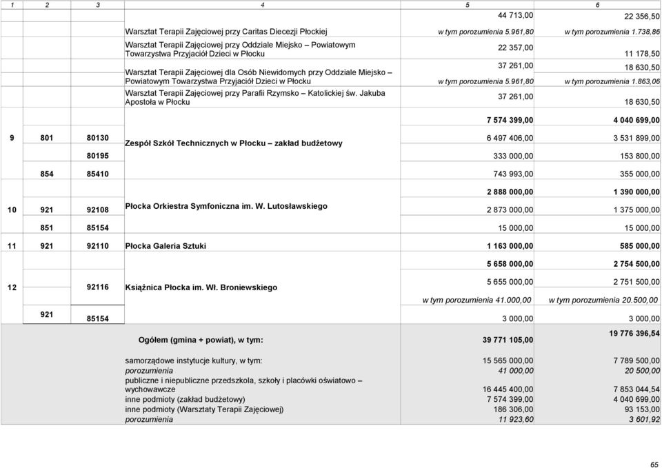 Towarzystwa Przyjaciół Dzieci w Płocku Warsztat Terapii Zajęciowej przy Parafii Rzymsko Katolickiej św. Jakuba Apostoła w Płocku 22 357,00 11 178,50 37 261,00 18 630,50 w tym porozumienia 5.