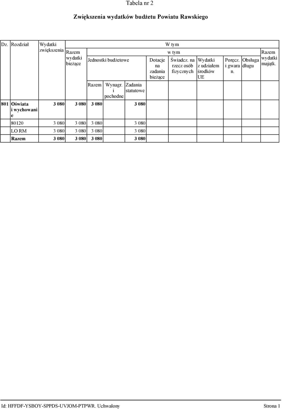 Zadania i statutowe pochodne 3 080 3 080 3 080 3 080 80120 3 080 3 080 3 080 3 080 LO RM 3