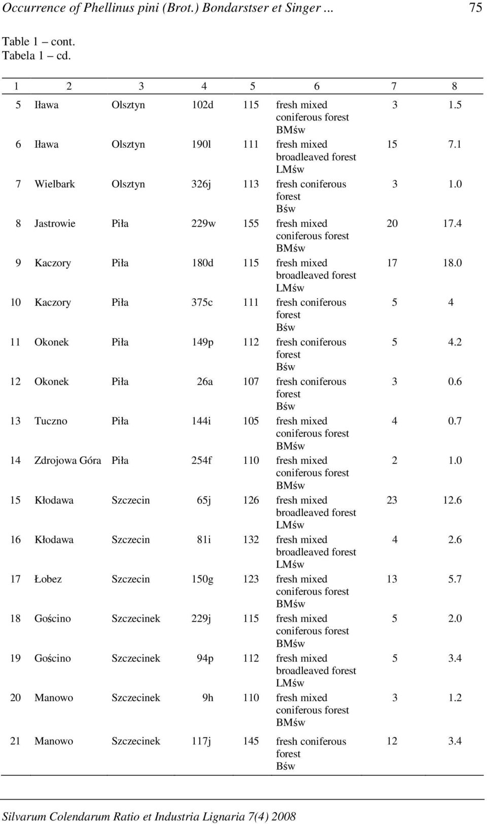 mixed broadleaved 10 Kaczory Piła 375c 111 fresh coniferous 11 Okonek Piła 149p 112 fresh coniferous 12 Okonek Piła 26a 107 fresh coniferous 13 Tuczno Piła 144i 105 fresh mixed 14 Zdrojowa Góra Piła