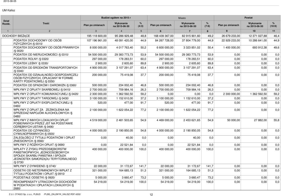 PODATEK DOCHODOWY OD OSÓB FIZYCZNYCH / 0010/ PODATEK DOCHODOWY OD OSÓB PRAWNYCH / 0020/ PODATEK OD NIERUCHOMOŚCI / 0310/ PODATEK ROLNY / 0320/ PODATEK LEŚNY / 0330/ PODATEK OD ŚRODKÓW TRANSPORTOWYCH