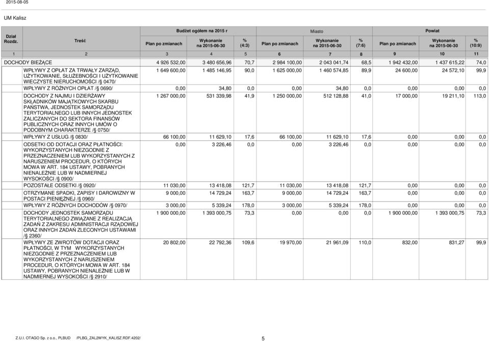 OPŁAT ZA TRWAŁY ZARZĄD, UŻYTKOWANIE, SŁUŻEBNOŚCI I UŻYTKOWANIE WIECZYSTE NIERUCHOMOŚCI / 0470/ WPŁYWY Z RÓŻNYCH OPŁAT / 0690/ DOCHODY Z NAJMU I DZIERŻAWY SKŁADNIKÓW MAJĄTKOWYCH SKARBU PAŃSTWA,