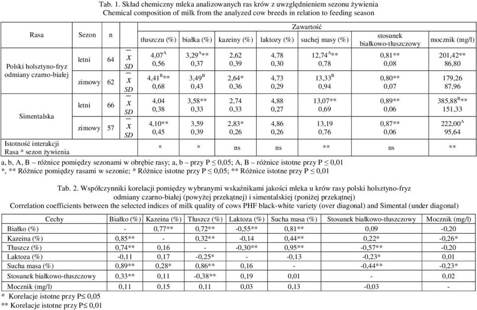 zimowy 57 x Zawarto tłuszczu (%) białka (%) kazeiny (%) laktozy (%) suchej masy (%) 4,07 A 0,56 4,41 B ** 0,68 4,04 0,38 4,10** 0,45 3,29 A ** 0,37 3,49 B 0,43 3,58** 0,33 3,59 0,39 2,62 0,39 2,64*