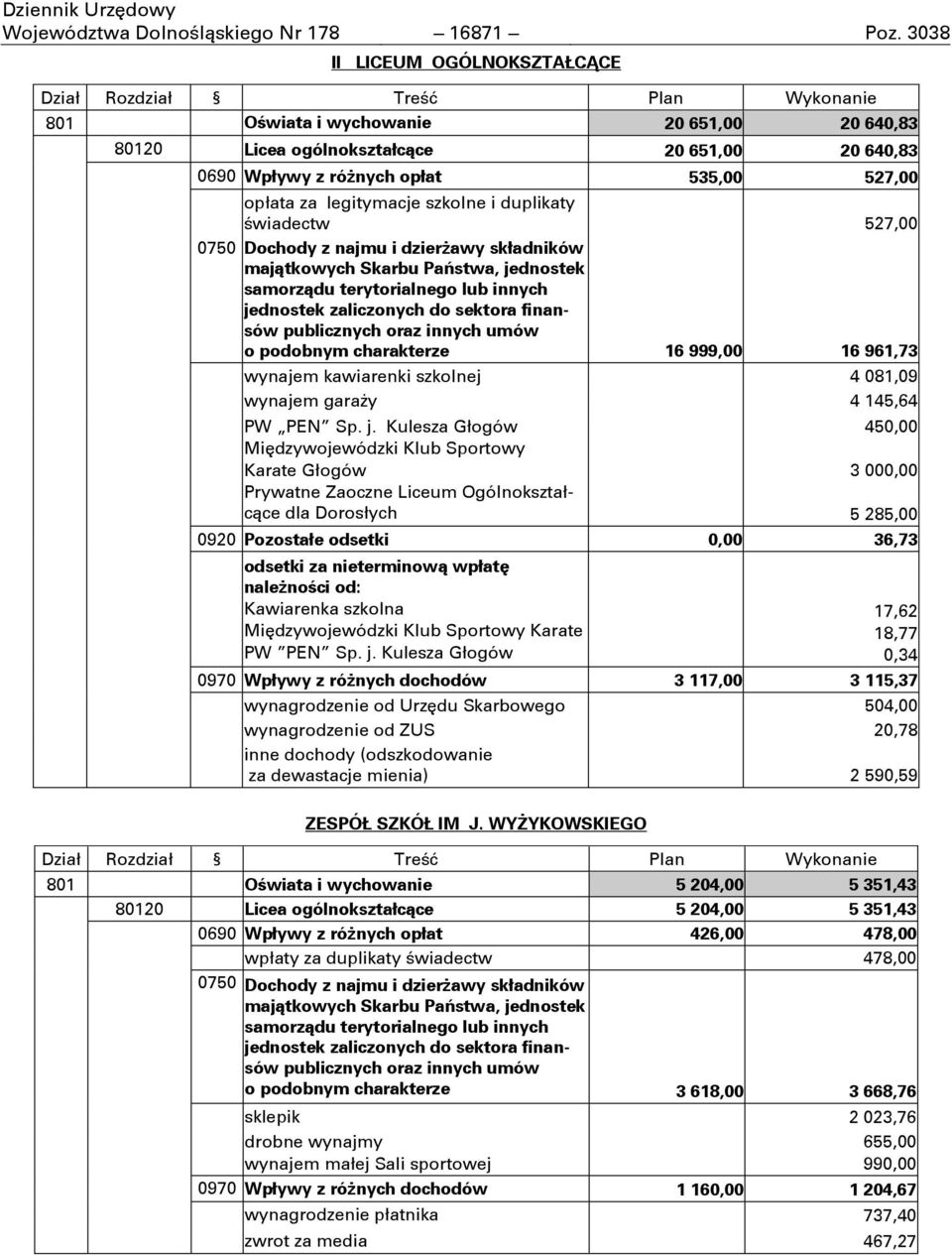 527,00 opłata za legitymacje szkolne i duplikaty ņwiadectw 527,00 0750 Dochody z najmu i dzierżawy składników majątkowych Skarbu Państwa, jednostek samorządu terytorialnego lub innych jednostek