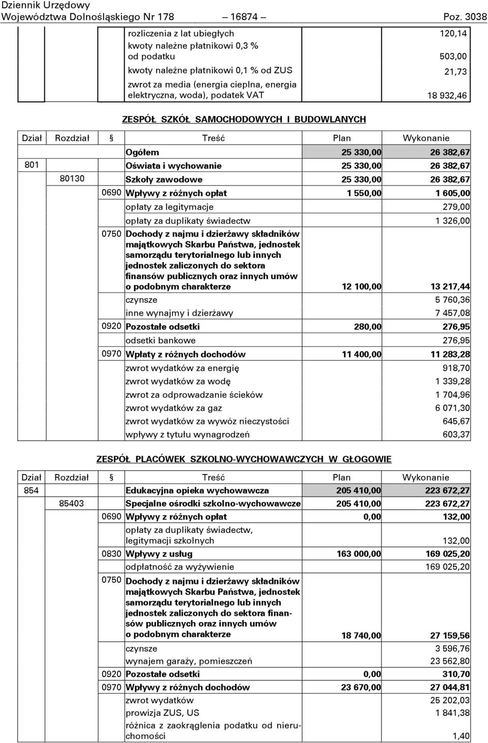 podatek VAT 18 932,46 ZESPÓŁ SZKÓŁ SAMOCHODOWYCH I BUDOWLANYCH Dział Rozdział Treņć Plan Wykonanie Ogółem 25 330,00 26 382,67 801 Oświata i wychowanie 25 330,00 26 382,67 80130 Szkoły zawodowe 25