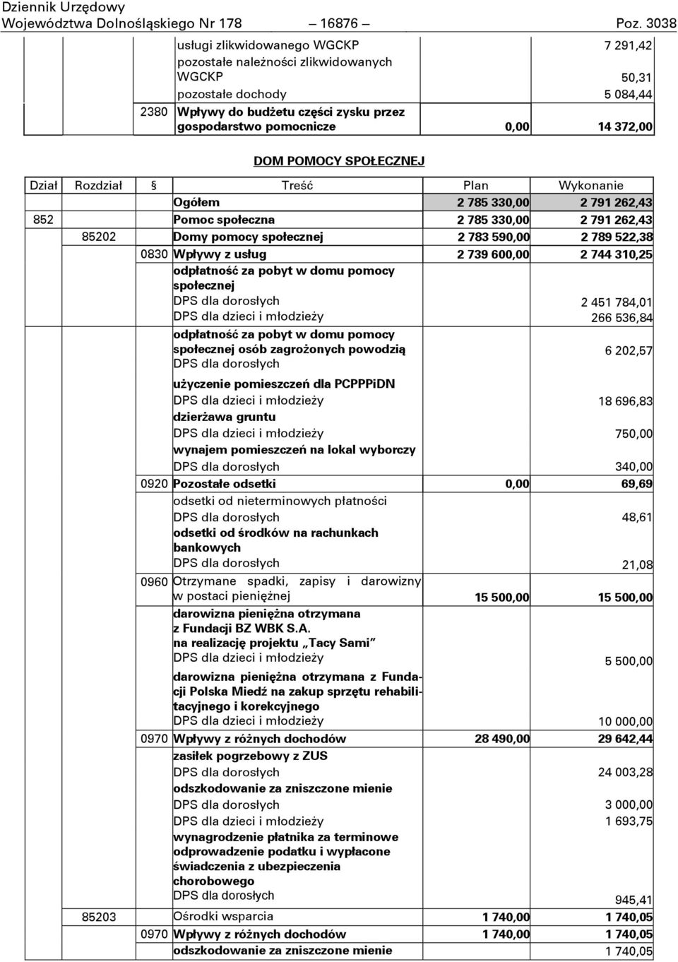 DOM POMOCY SPOŁECZNEJ Dział Rozdział Treņć Plan Wykonanie Ogółem 2 785 330,00 2 791 262,43 852 Pomoc społeczna 2 785 330,00 2 791 262,43 85202 Domy pomocy społecznej 2 783 590,00 2 789 522,38 0830