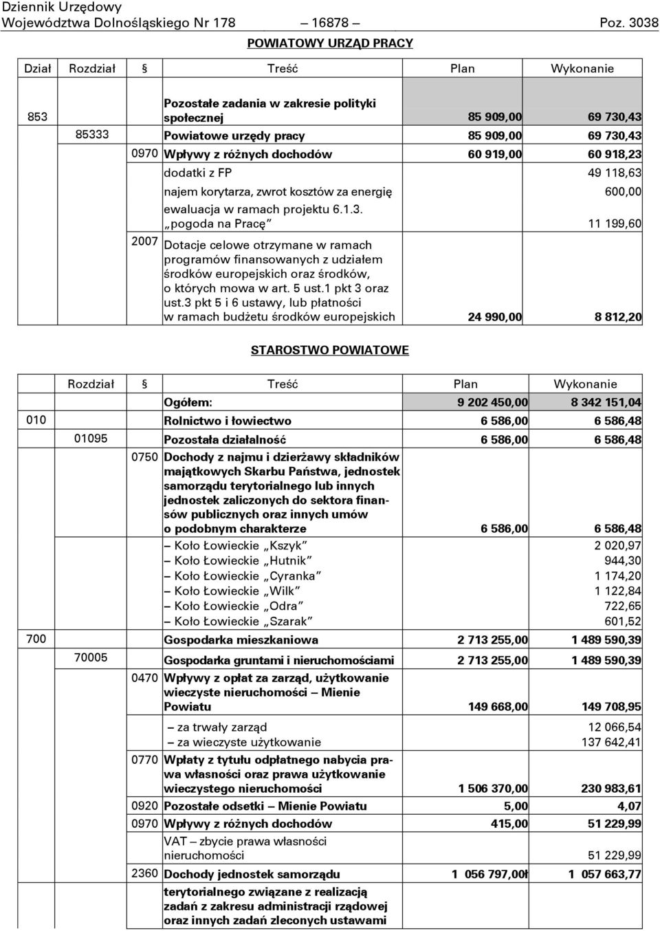 różnych dochodów 60 919,00 60 918,23 dodatki z FP 49 118,63 najem korytarza, zwrot kosztów za energię 600,00 ewaluacja w ramach projektu 6.1.3. pogoda na Pracę 11 199,60 2007 Dotacje celowe otrzymane w ramach programów finansowanych z udziałem ņrodków europejskich oraz ņrodków, o których mowa w art.