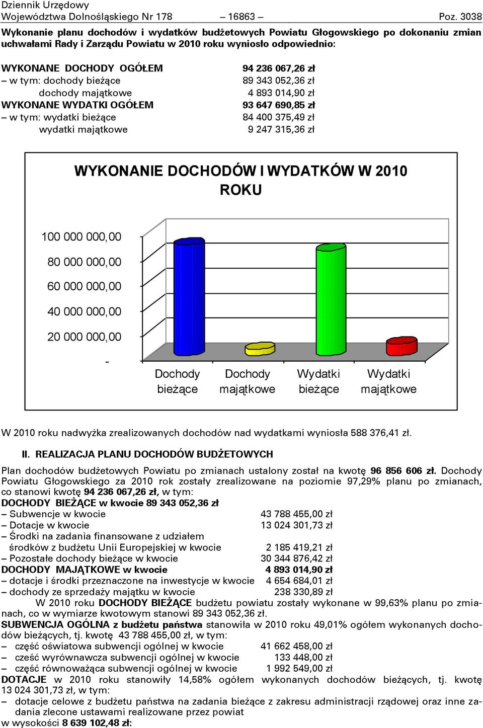 bieżące dochody majątkowe WYKONANE WYDATKI OGÓŁEM w tym: wydatki bieżące wydatki majątkowe 94 236 067,26 zł 89 343 052,36 zł 4 893 014,90 zł 93 647 690,85 zł 84 400 375,49 zł 9 247 315,36 zł