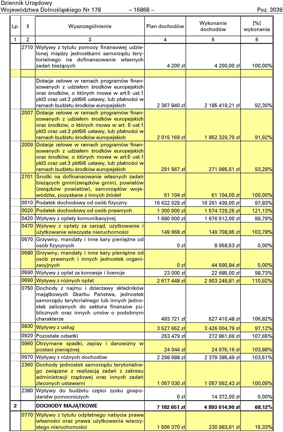 zadań bieżących 4 200 zł 4 200,00 zł 100,00% Dotacje celowe w ramach programów finansowanych z udziałem ņrodków europejskich oraz ņrodków, o których mowa w art.5 ust.1 pkt3 oraz ust.