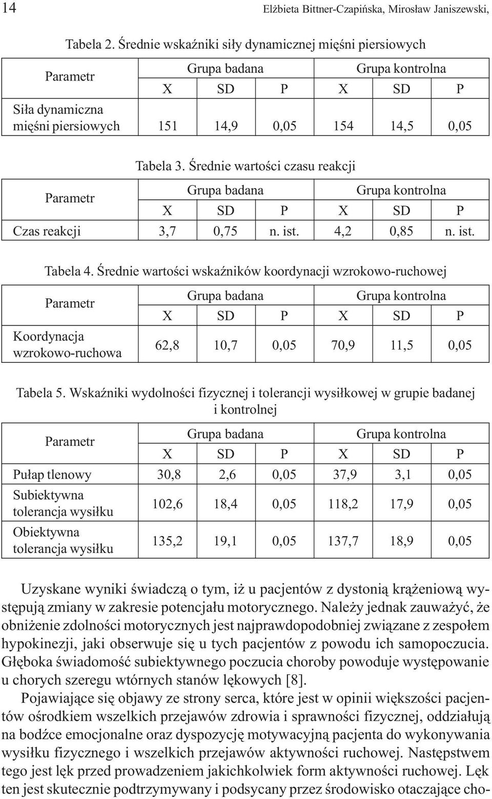 Œrednie wartoœci wskaÿników koordynacji wzrokowo-ruchowej Koordynacja wzrokowo-ruchowa 62,8 10,7 0,05 70,9 11,5 0,05 Tabela 5.