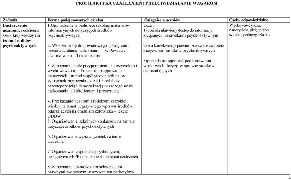 Włączenie się do powiatowego Programu 1) posiada ułatwiony dostęp do informacji związanych ze środkami psychoaktywnymi 2) zna konsekwencje prawne i zdrowotne związane nauczyciele, pielęgniarka