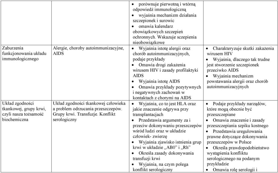 Konflikt serologiczny porównuje pierwotną i wtórną odpowiedź immunologiczną wyjaśnia mechanizm działania szczepionek i surowic omawia kalendarz obowiązkowych szczepień ochronnych.