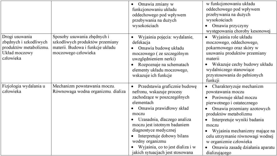 dializa Omawia zmiany w funkcjonowaniu układu oddechowego pod wpływem przebywania na dużych wysokościach Wyjaśnia pojęcia: wydalanie, defekacja Omawia budowę układu moczowego ( ze szczególnym