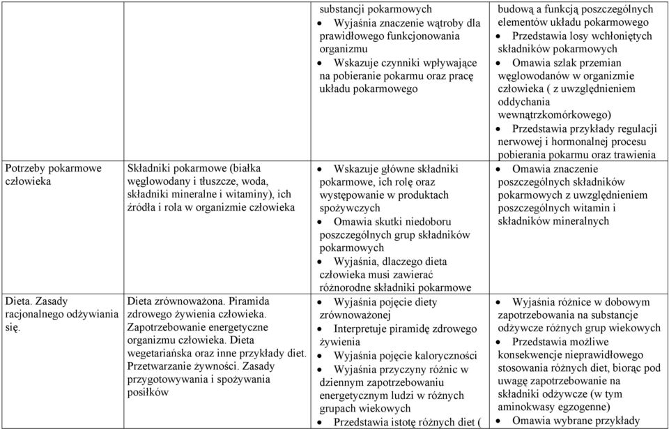 Zapotrzebowanie energetyczne organizmu człowieka. Dieta wegetariańska oraz inne przykłady diet. Przetwarzanie żywności.