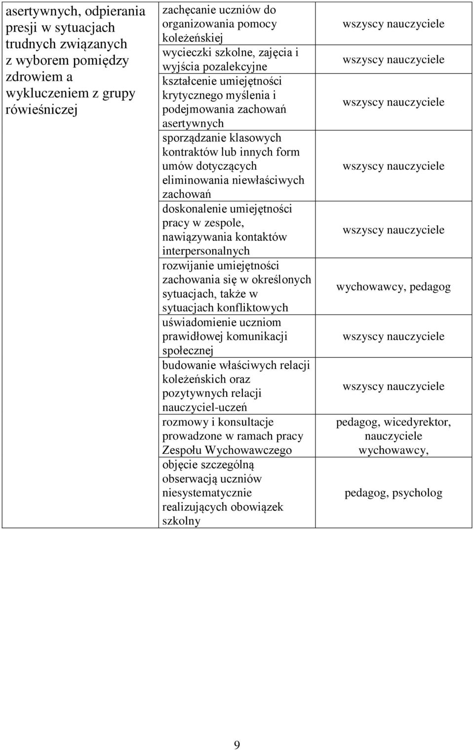 eliminowania niewłaściwych zachowań doskonalenie umiejętności pracy w zespole, nawiązywania kontaktów interpersonalnych rozwijanie umiejętności zachowania się w określonych sytuacjach, także w