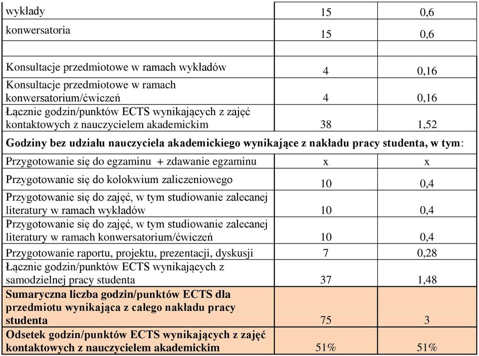 Przygotowanie się do kolokwium zaliczeniowego 0 0,4 Przygotowanie się do zajęć, w tym studiowanie zalecanej literatury w ramach wykładów 0 0,4 Przygotowanie się do zajęć, w tym studiowanie zalecanej