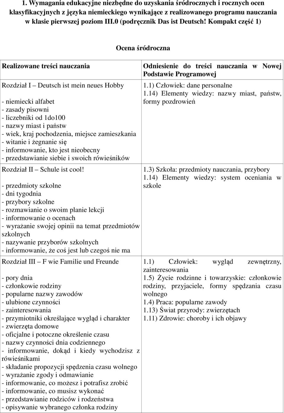 Kompakt część 1) Realizowane treści nauczania Rozdział I Deutsch ist mein neues Hobby - niemiecki alfabet - zasady pisowni - liczebniki od 1do100 - nazwy miast i państw - wiek, kraj pochodzenia,
