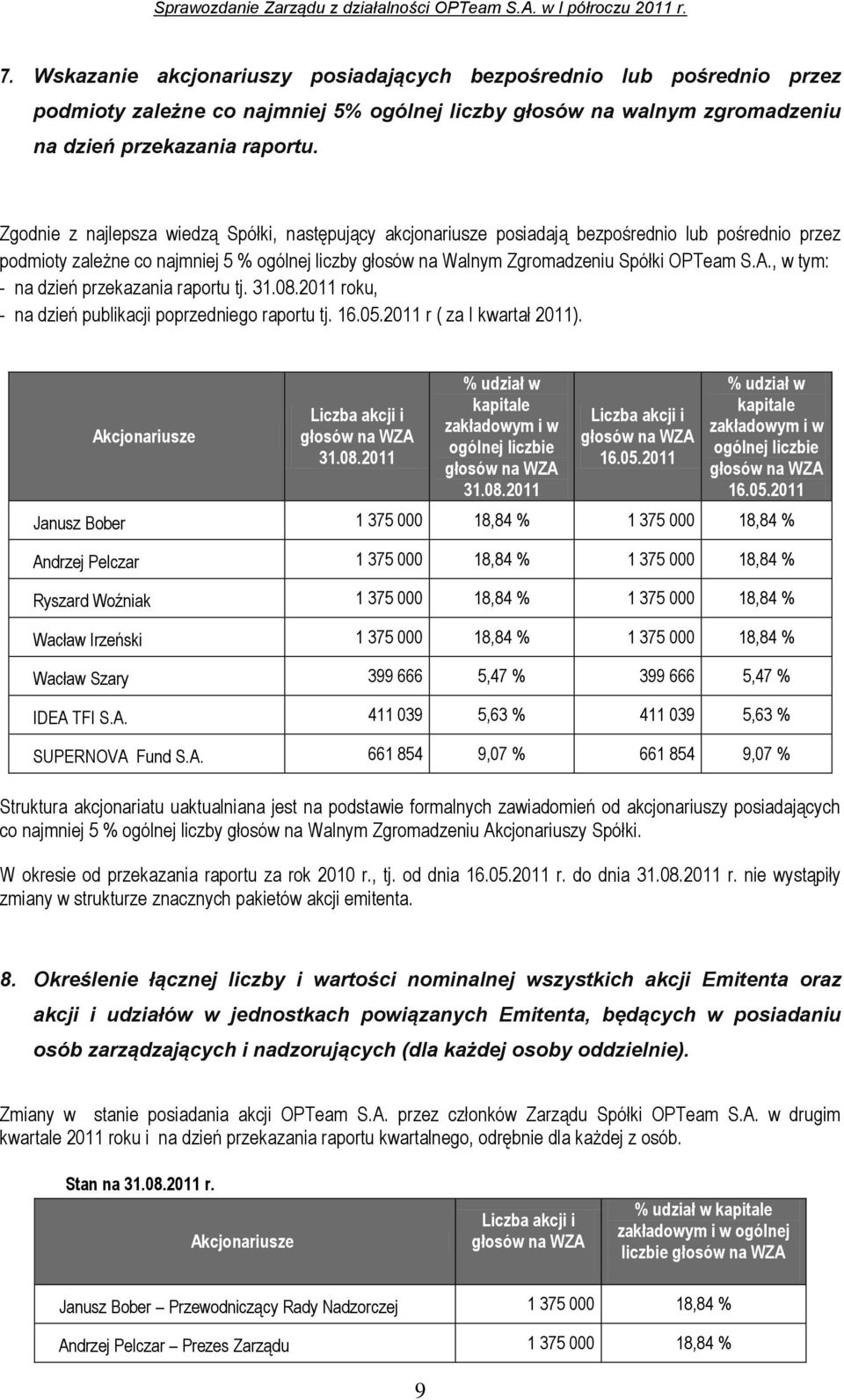 , w tym: - na dzień przekazania raportu tj. 31.08.2011 roku, - na dzień publikacji poprzedniego raportu tj. 16.05.2011 r ( za I kwartał 2011). Akcjonariusze Liczba akcji i głosów na WZA 31.08.2011 % udział w kapitale zakładowym i w ogólnej liczbie głosów na WZA 31.