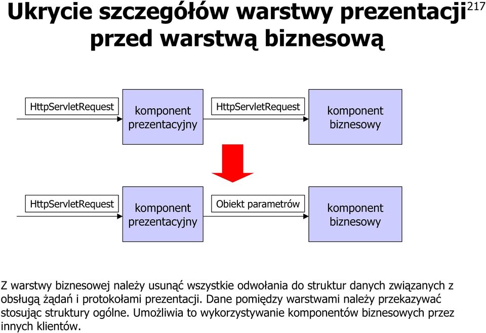 warstwy biznesowej należy usunąć wszystkie odwołania do struktur danych związanych z obsługą żądań i protokołami prezentacji.