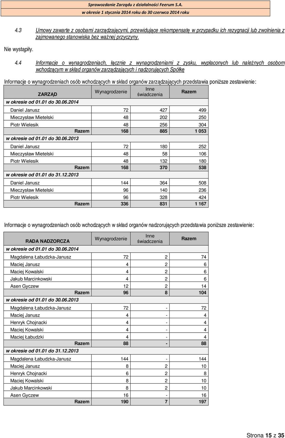 wchodzących w skład organów zarządzających przedstawia poniższe zestawienie: Inne Wynagrodzenie Razem ZARZĄD świadczenia w okresie od 01.01 do 30.06.