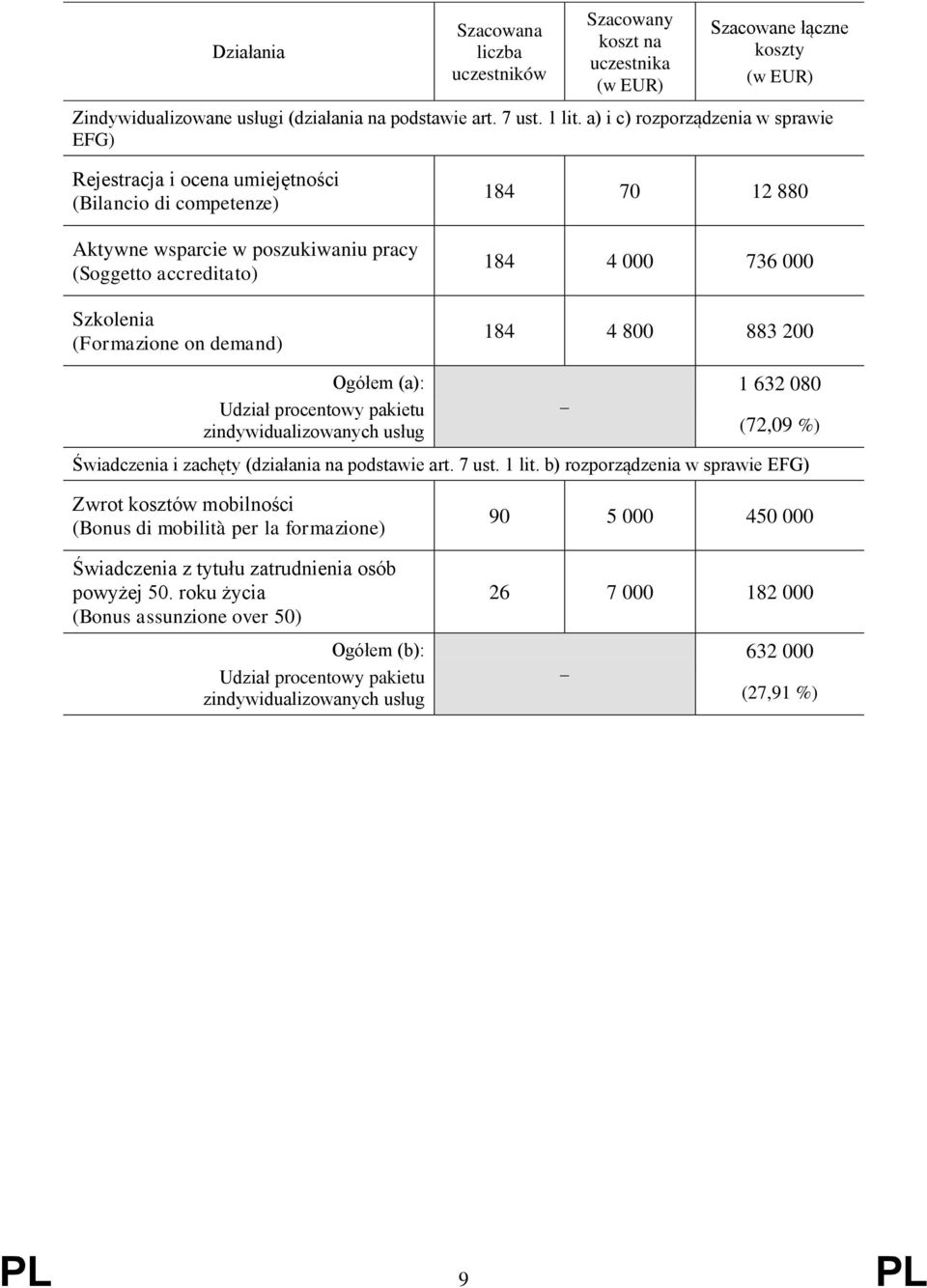 880 184 4 000 736 000 184 4 800 883 200 Ogółem (a): Udział procentowy pakietu zindywidualizowanych usług 1 632 080 (72,09 %) Świadczenia i zachęty (działania na podstawie art. 7 ust. 1 lit.